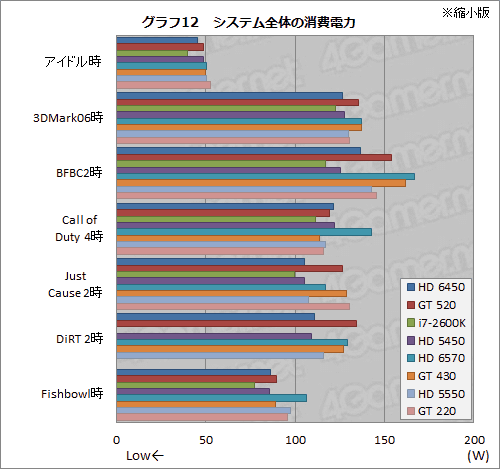 #035Υͥ/Radeon HD 6450סGeForce GT 520ưڡɻԾǥ2ʤμϤǧƤߤ