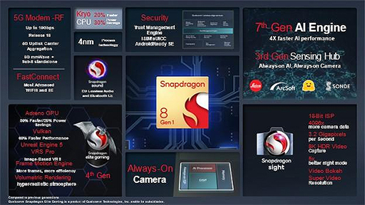 #002Υͥ/QualcommϥSoCSnapdragon 8 Gen 1פȯɽGPUǽ30
