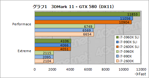 #008Υͥ/CPUľ40졼PCIe 2.0פΰϤϤˡCore i7-3960XSLICFXư