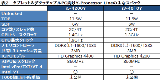 #011Υͥ/COMPUTEXIntelHaswell4CoreץåȯɽUltrabook䥿֥åȸΥ饤ʥåפ餫 