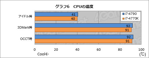 #030Υͥ/Haswell RefreshפΡCore i7-4790פưƤߤδ®٤HaswellѤ餺ϤϤ