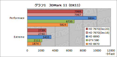 #026Υͥ/Radeon HD 7970ӥ塼ԡˡƥȥץѤοʲǡ󥰥GPU®κ¤å