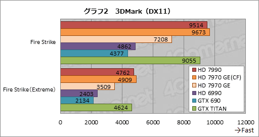 #029Υͥ/Radeon HD 7990ץӥ塼AMDɤΡ֥ǥ奢HD 7970 GHz EditionץɤGTX 690®Τ 