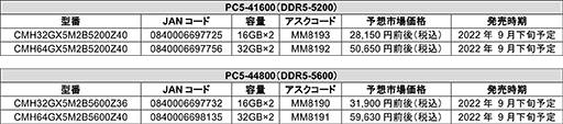  No.003Υͥ / Ryzen 7000ΥOCбCorsairDDR5꤬9ȯ