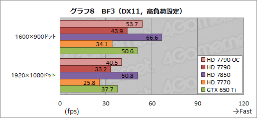 #021Υͥ/Radeon HD 7790ץӥ塼GTX 650 Ti顼Ȱ֤Ť줿GPUBonaire XTפμϤõ