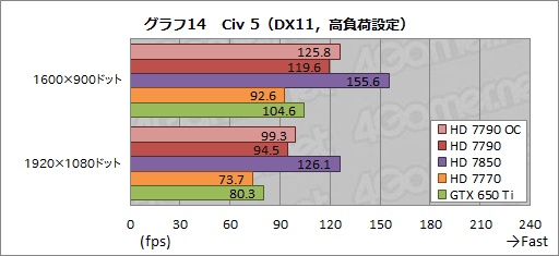 #027Υͥ/Radeon HD 7790ץӥ塼GTX 650 Ti顼Ȱ֤Ť줿GPUBonaire XTפμϤõ