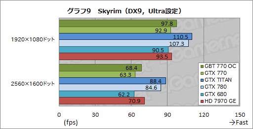 #043Υͥ/GeForce GTX 770ץӥ塼GTX 700꡼2ƤȤʤȥꥯå7GHzGTX 680ɤ㤤ʤΤ