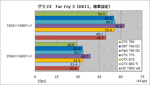 #052Υͥ/GeForce GTX 760ץӥ塼GTX 660 Tiμפ˥᥹ƤʤϤʤ