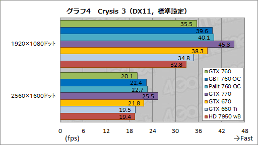 #054Υͥ/GeForce GTX 760ץӥ塼GTX 660 Tiμפ˥᥹ƤʤϤʤ