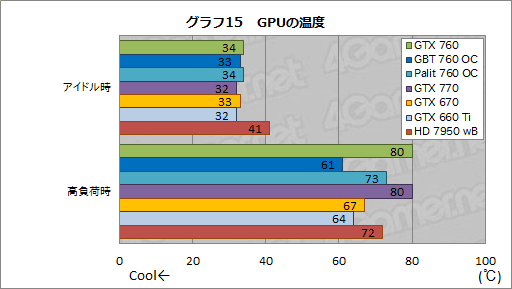 #065Υͥ/GeForce GTX 760ץӥ塼GTX 660 Tiμפ˥᥹ƤʤϤʤ