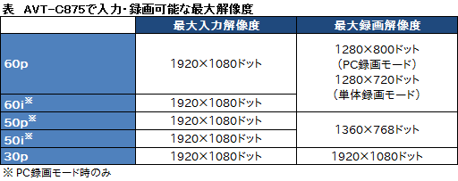 #026Υͥ/ޡΥӥǥץǥХAVT-C875ץӥ塼ԡˡHDMIˤбPC쥹ϿġμϤ򸡾ڤ