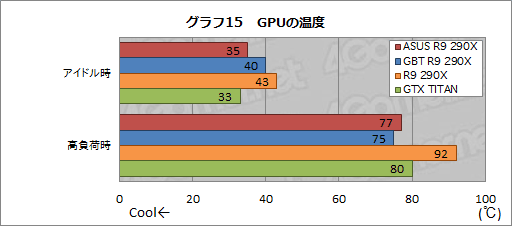 #047Υͥ/ASUSGIGABYTEΥꥸʥǥǡRadeon R9 290XץɤƥȡGPU顼μϤϹòĤ