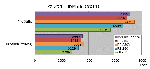 #017Υͥ/Radeon R9 285ץӥ塼Tongaפϥߥɥ륯饹ԾͭϤȤʤ¸ߤ