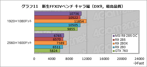 #027Υͥ/Radeon R9 285ץӥ塼Tongaפϥߥɥ륯饹ԾͭϤȤʤ¸ߤ