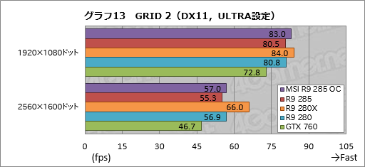 #031Υͥ/Radeon R9 285ץӥ塼Tongaפϥߥɥ륯饹ԾͭϤȤʤ¸ߤ