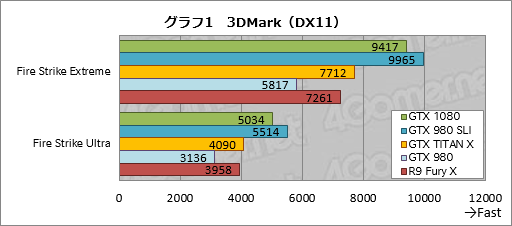  No.032Υͥ / GeForce GTX 1080ץӥ塼PascalǽGeForceϡGTX 980ƱξϤǡGTX 980 SLIƱǽȯ