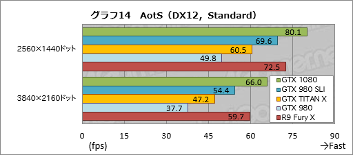  No.045Υͥ / GeForce GTX 1080ץӥ塼PascalǽGeForceϡGTX 980ƱξϤǡGTX 980 SLIƱǽȯ