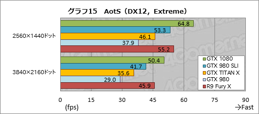  No.046Υͥ / GeForce GTX 1080ץӥ塼PascalǽGeForceϡGTX 980ƱξϤǡGTX 980 SLIƱǽȯ