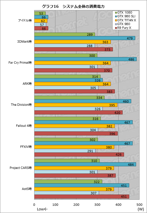  No.053Υͥ / GeForce GTX 1080ץӥ塼PascalǽGeForceϡGTX 980ƱξϤǡGTX 980 SLIƱǽȯ