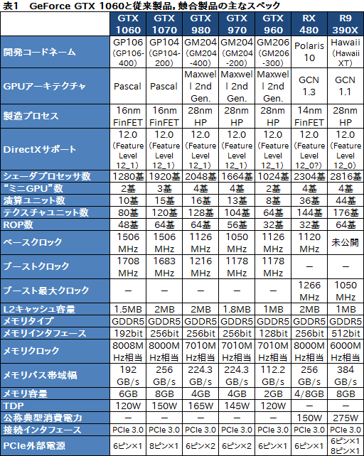  No.029Υͥ / GeForce GTX 1060ץӥ塼249ɥοߥɥ륯饹GPUǽGTX 980¤ߤǡϤGTX 960¤ߤä