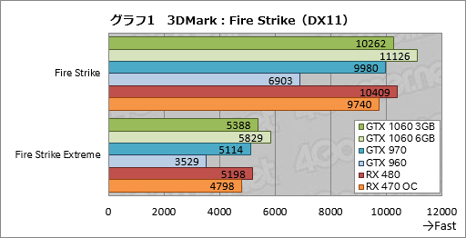  No.021Υͥ / GeForce GTX 1060 3GBץӥ塼199ɥΡRX 470顼פĥݥƥ󥷥