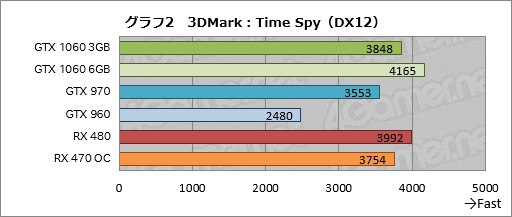  No.022Υͥ / GeForce GTX 1060 3GBץӥ塼199ɥΡRX 470顼פĥݥƥ󥷥