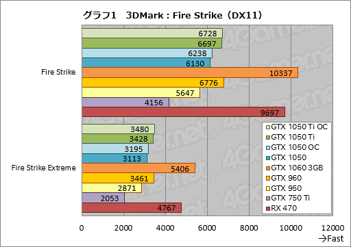  No.031Υͥ / GeForce GTX 1050 TiסGeForce GTX 1050ץӥ塼̥ǥϡŸGTX 960פ