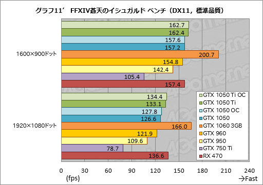  No.047Υͥ / GeForce GTX 1050 TiסGeForce GTX 1050ץӥ塼̥ǥϡŸGTX 960פ