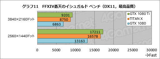  No.041Υͥ / GeForce GTX 1080 Tiץӥ塼699ɥGeForce1200ɥTITAN X®ä