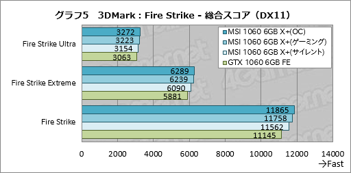  No.023Υͥ / ꥯå11GHzǡGeForce GTX 1080פƱ9GHzǡGeForce GTX 1060 6GBפǽ®