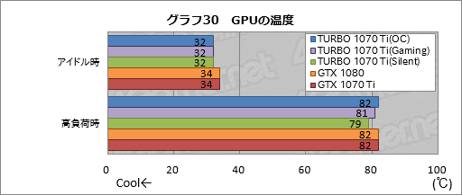  No.060Υͥ / TURBO-GTX1070TI-8Gץӥ塼ASUSо줷ӵͤGTX 1070 Tiɡ¸߰յõ