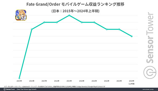  No.002Υͥ / Fate/Grand Orderס2015ǯ鸽ߤޤǷ³ƹTOP10μפ򥭡ס֤ʿѥƥ֤100Ͱʾǡ³Ψ