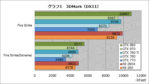 #039Υͥ/GeForce GTX 980  970ץӥ塼ˤƹ⤤ϸΨ2Maxwell1ƤϡִĤ˵ʤ