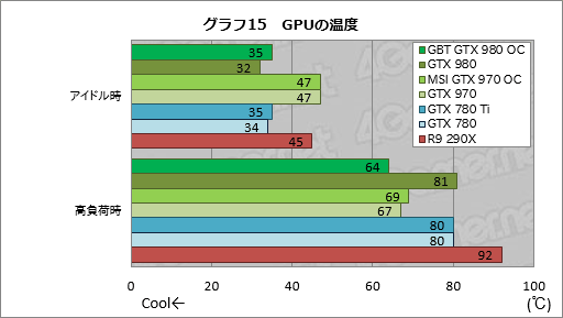 #045Υͥ/GIGABYTEGTX 980ɤMSIGTX 970ɡꥸʥǥѤOCǥ2