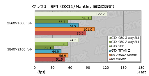 #010Υͥ/GeForce GTX 980פSLIư3-way2-wayǻϳΤˡ4Kѡפ