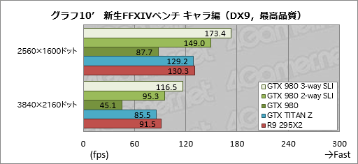 #019Υͥ/GeForce GTX 980פSLIư3-way2-wayǻϳΤˡ4Kѡפ