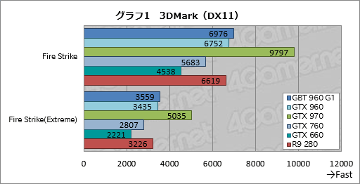  No.035Υͥ / GeForce GTX 960ץӥ塼2MaxwellΥߥɥ륯饹GPUϡΤϤäꤷϥǥ