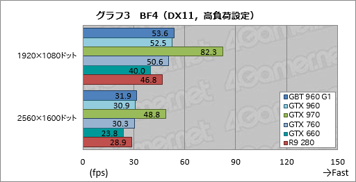  No.037Υͥ / GeForce GTX 960ץӥ塼2MaxwellΥߥɥ륯饹GPUϡΤϤäꤷϥǥ