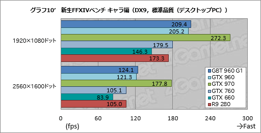  No.046Υͥ / GeForce GTX 960ץӥ塼2MaxwellΥߥɥ륯饹GPUϡΤϤäꤷϥǥ