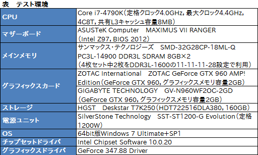  No.003Υͥ / HWûɾZOTACZOTAC GeForce GTX 960 AMP! Editionס2˥ååפˤǽ򸡾ڤ