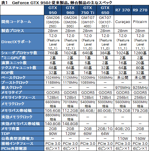  No.006Υͥ / GeForce GTX 950ץӥ塼Ĥо줷900楨ȥ꡼ߥɥμϤ򸡾ڤ