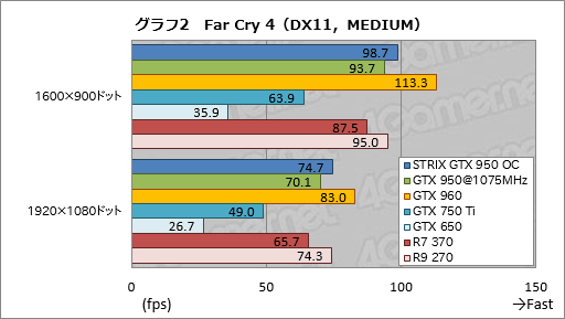  No.026Υͥ / GeForce GTX 950ץӥ塼Ĥо줷900楨ȥ꡼ߥɥμϤ򸡾ڤ