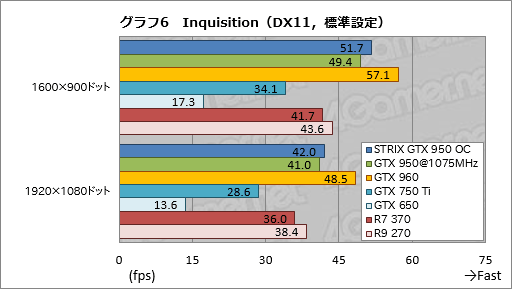  No.030Υͥ / GeForce GTX 950ץӥ塼Ĥо줷900楨ȥ꡼ߥɥμϤ򸡾ڤ