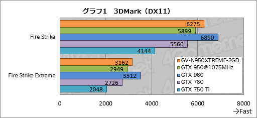  No.021Υͥ / GIGABYTEιǽѵ׻ָ꡼XTREME GAMINGס1ƤȤʤGTX 950ɡGV-N950XTREME-2GDפ