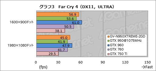  No.023Υͥ / GIGABYTEιǽѵ׻ָ꡼XTREME GAMINGס1ƤȤʤGTX 950ɡGV-N950XTREME-2GDפ