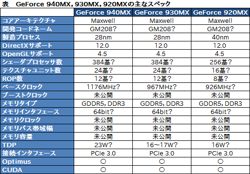  No.003Υͥ / ΡPCοGPUGeForce 940MX930MX920MXפʥꥹȤ˲ä