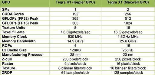  No.004Υͥ / CES 2015NVIDIAۥ磻ȥڡѡõTegra X1Ρסα黻ǽϤ1TFLOPSʤ512GFLOPS!?