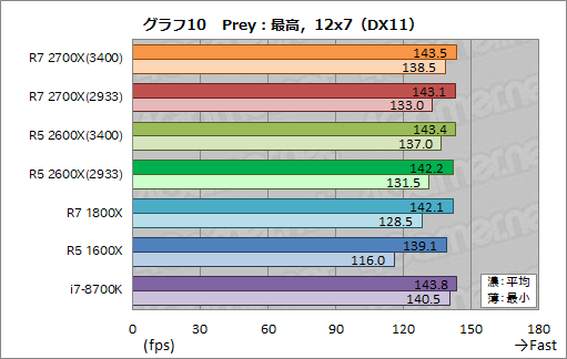  No.020Υͥ / Ryzen 7 2700XסRyzen 5 2600Xץӥ塼2RyzenϡΥǽǤĤ˶ª