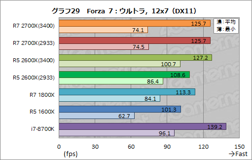  No.039Υͥ / Ryzen 7 2700XסRyzen 5 2600Xץӥ塼2RyzenϡΥǽǤĤ˶ª