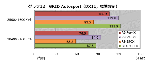  No.038Υͥ / Radeon R9 Fury Xץӥ塼GeForceξ̥ǥ廊Radeon̵ͣħäƤ